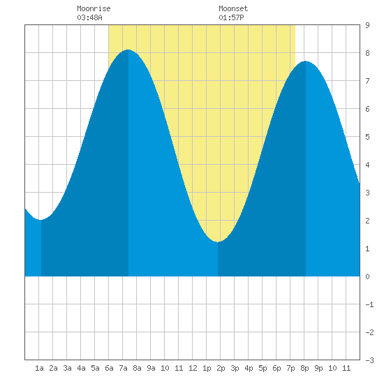 Fort Foster tide chart for Sunday, April 12, 2026