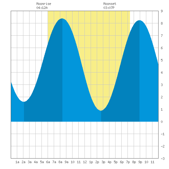Fort Foster tide chart for Monday, April 13, 2026