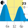 Fort Foster tide chart for Thursday, April 23, 2026