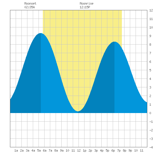 Fort Foster tide chart for Friday, April 24, 2026