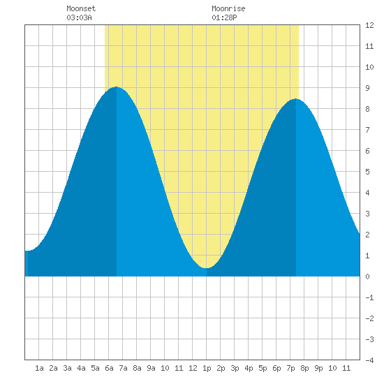 Fort Foster tide chart for Saturday, April 25, 2026