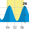 Fort Foster tide chart for Sunday, April 26, 2026
