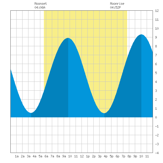 Fort Foster tide chart for Tuesday, April 28, 2026