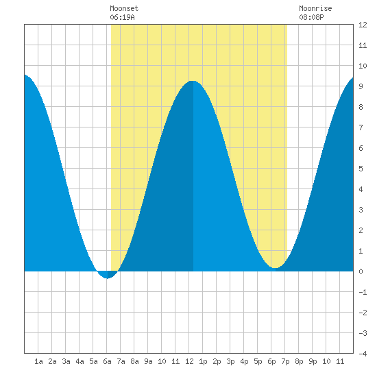 Fort Foster tide chart for Thursday, April 2, 2026