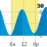 Fort Foster tide chart for Thursday, April 30, 2026