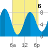 Fort Foster tide chart for Monday, April 6, 2026