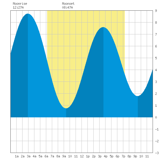 Fort Foster tide chart for Tuesday, April 7, 2026