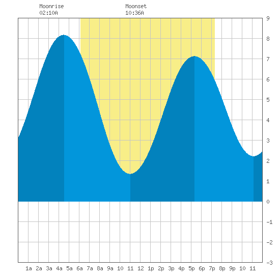 Fort Foster tide chart for Thursday, April 9, 2026