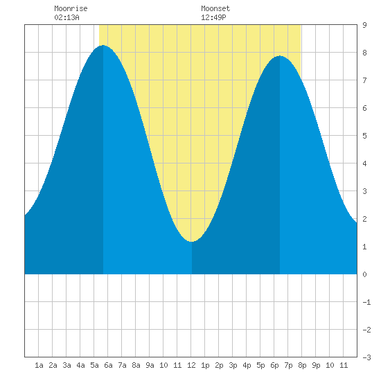 Fort Foster tide chart for Sunday, May 10, 2026