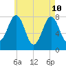 Fort Foster tide chart for Sunday, May 10, 2026