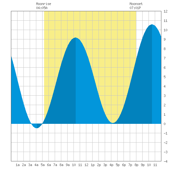 Fort Foster tide chart for Friday, May 15, 2026