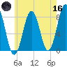 Fort Foster tide chart for Saturday, May 16, 2026
