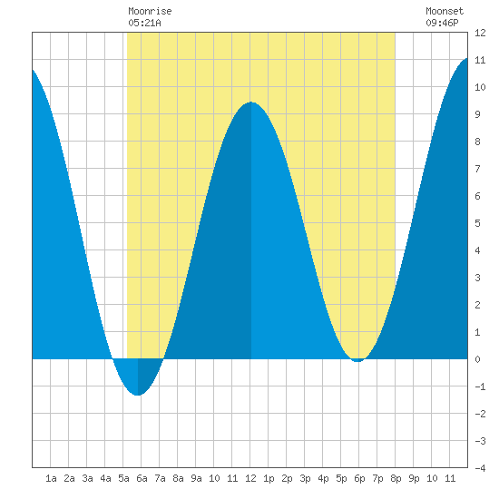 Fort Foster tide chart for Sunday, May 17, 2026