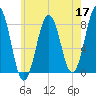 Fort Foster tide chart for Sunday, May 17, 2026