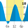 Fort Foster tide chart for Monday, May 18, 2026