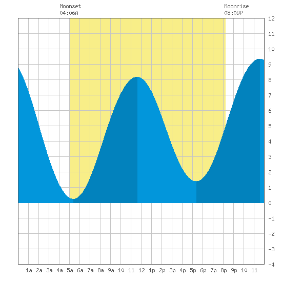 Fort Foster tide chart for Saturday, May 30, 2026