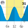 Fort Foster tide chart for Sunday, May 31, 2026