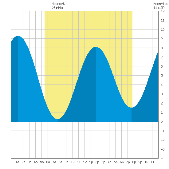 Fort Foster tide chart for Monday, May 4, 2026
