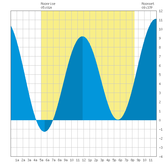 Fort Foster tide chart for Monday, June 15, 2026