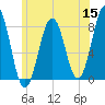 Fort Foster tide chart for Monday, June 15, 2026