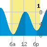 Fort Foster tide chart for Monday, June 1, 2026