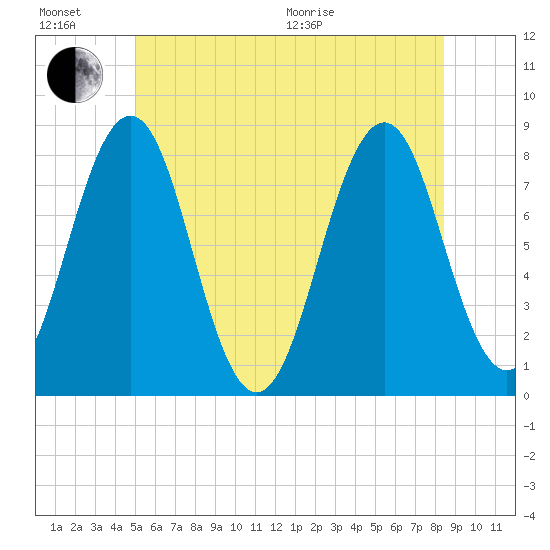 Fort Foster tide chart for Sunday, June 21, 2026