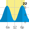 Fort Foster tide chart for Monday, June 22, 2026