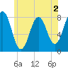 Fort Foster tide chart for Tuesday, June 2, 2026