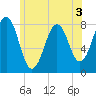 Fort Foster tide chart for Wednesday, June 3, 2026