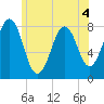 Fort Foster tide chart for Thursday, June 4, 2026
