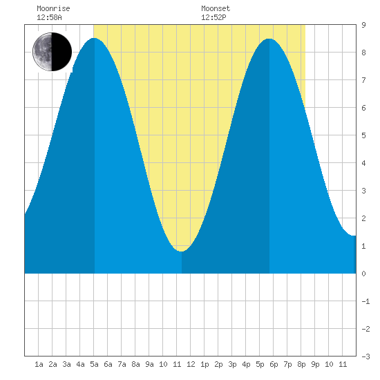 Fort Foster tide chart for Monday, June 8, 2026