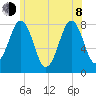 Fort Foster tide chart for Monday, June 8, 2026
