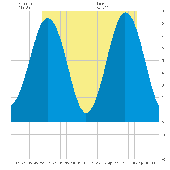 Fort Foster tide chart for Tuesday, June 9, 2026