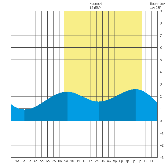 Gertrude Cove tide chart for Tuesday, September 13, 2022