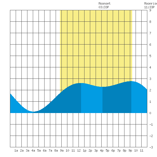 Gertrude Cove tide chart for Thursday, September 15, 2022