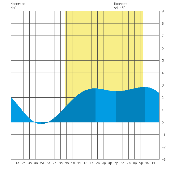 Gertrude Cove tide chart for Friday, September 16, 2022