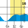 Gertrude Cove tide chart for Friday, September 16, 2022
