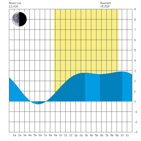 Gertrude Cove tide chart for Saturday, September 17, 2022