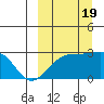 Gertrude Cove tide chart for Monday, September 19, 2022