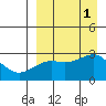 Gertrude Cove tide chart for Thursday, September 1, 2022