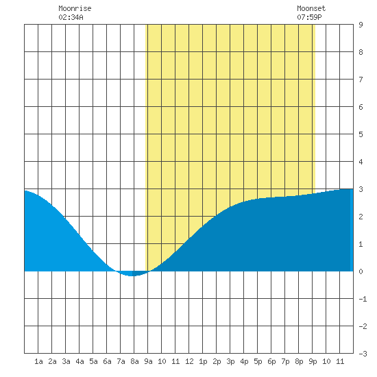Gertrude Cove tide chart for Tuesday, September 20, 2022