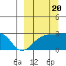 Gertrude Cove tide chart for Tuesday, September 20, 2022