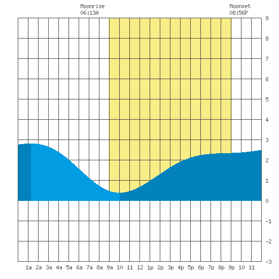 Gertrude Cove tide chart for Friday, September 23, 2022