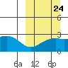 Gertrude Cove tide chart for Saturday, September 24, 2022