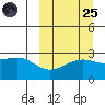 Gertrude Cove tide chart for Sunday, September 25, 2022