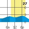 Gertrude Cove tide chart for Tuesday, September 27, 2022
