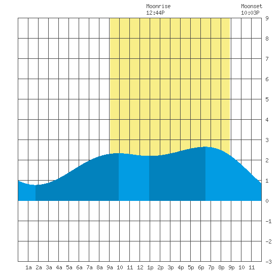 Gertrude Cove tide chart for Wednesday, September 28, 2022