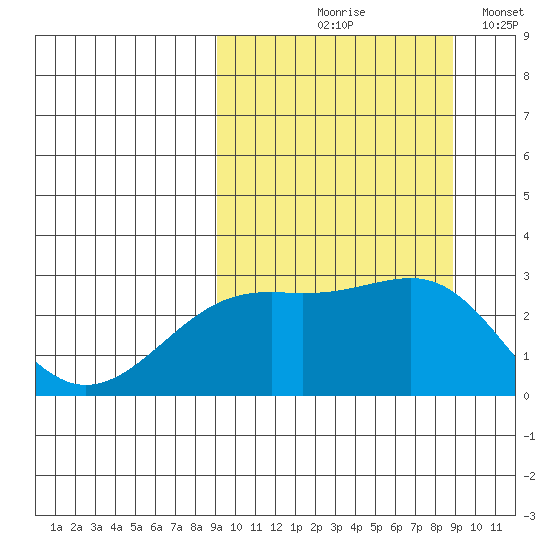 Gertrude Cove tide chart for Thursday, September 29, 2022