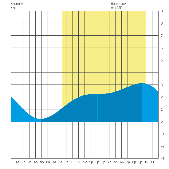 Gertrude Cove tide chart for Friday, September 2, 2022