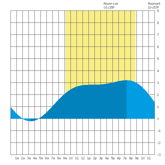 Gertrude Cove tide chart for Friday, September 30, 2022